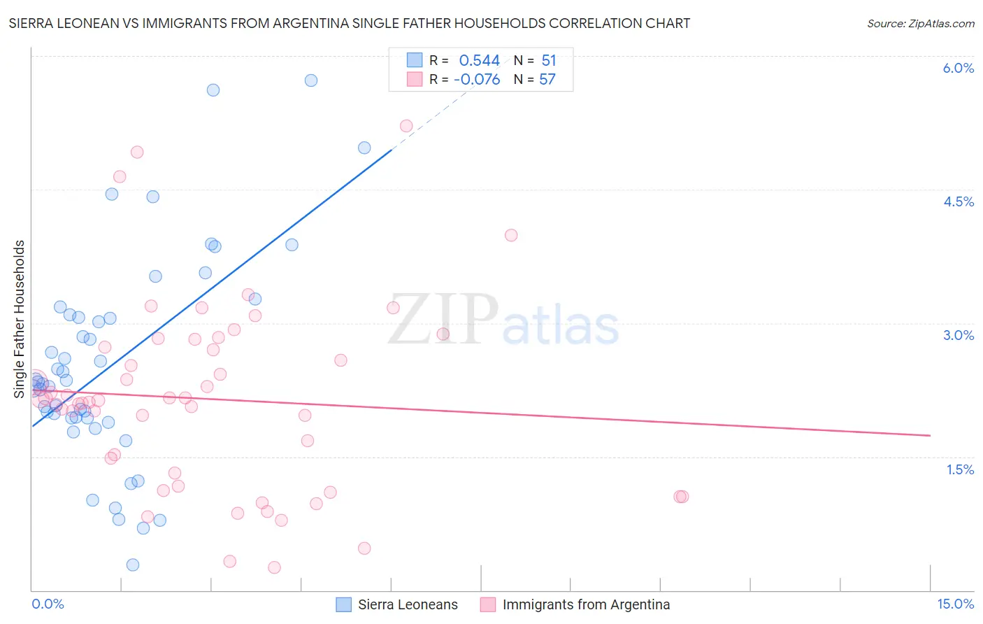 Sierra Leonean vs Immigrants from Argentina Single Father Households