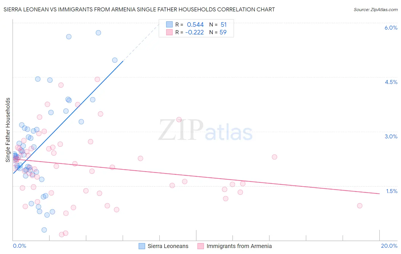 Sierra Leonean vs Immigrants from Armenia Single Father Households