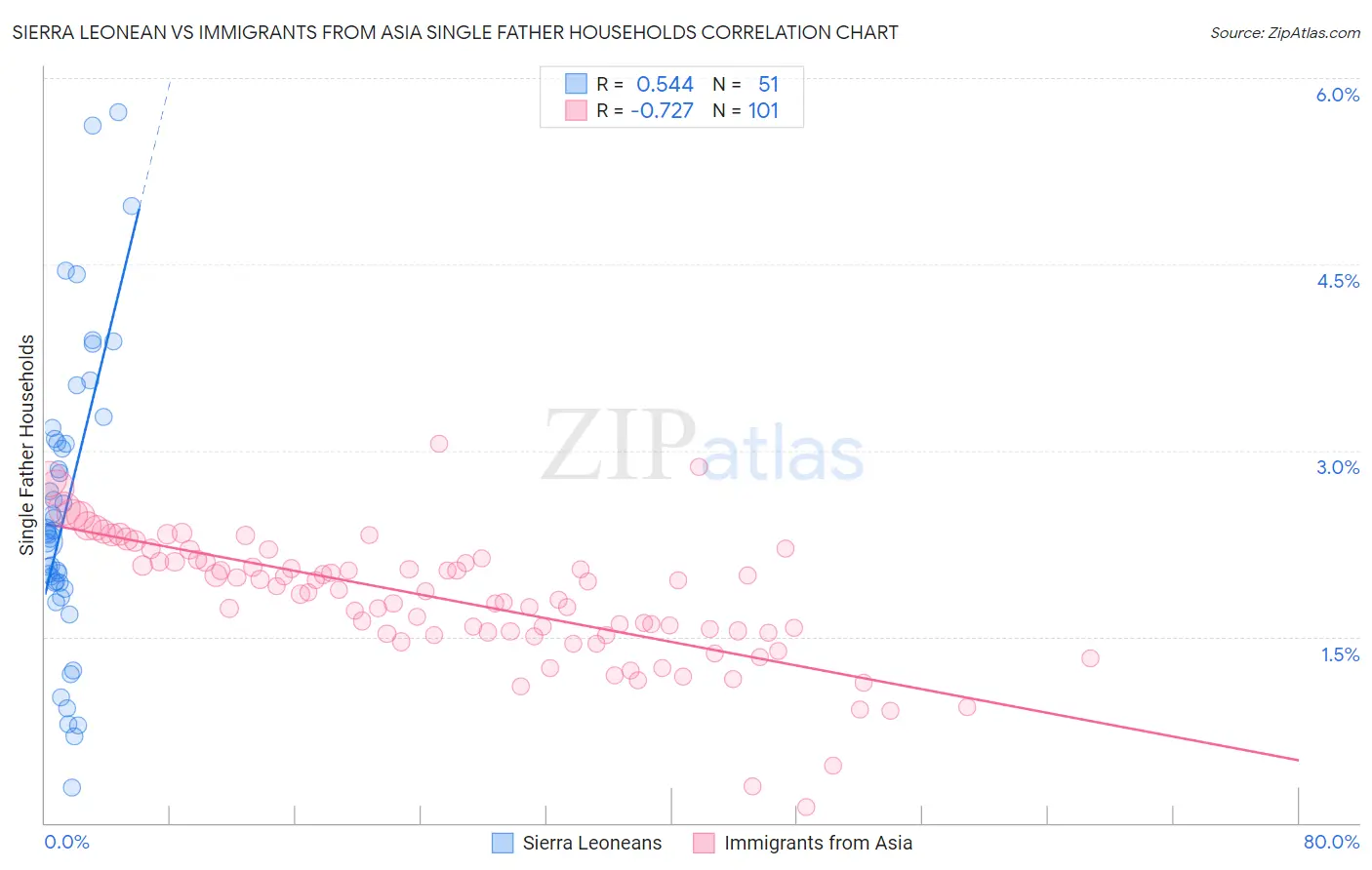 Sierra Leonean vs Immigrants from Asia Single Father Households