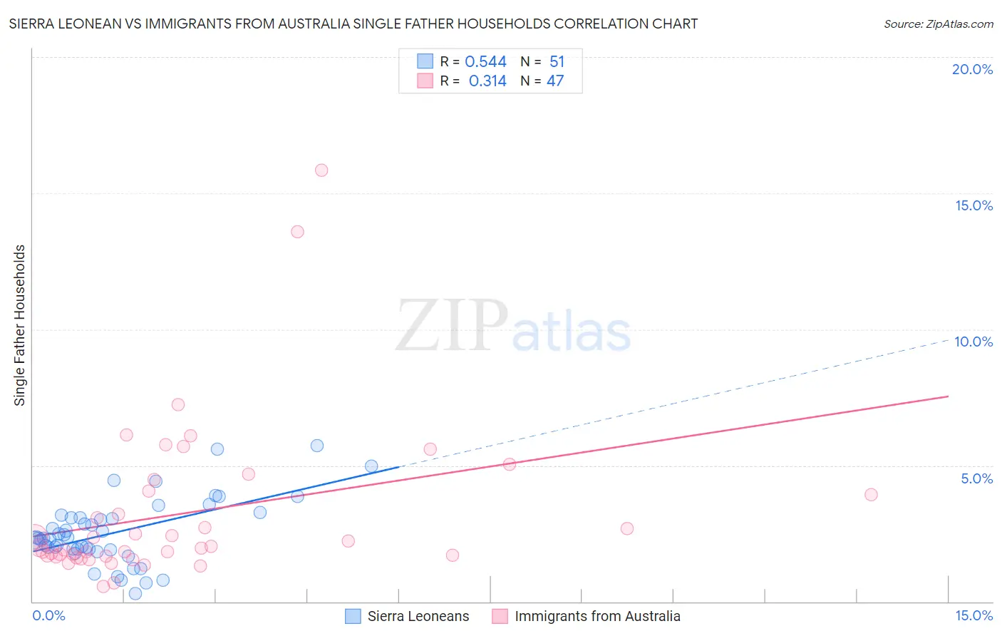 Sierra Leonean vs Immigrants from Australia Single Father Households
