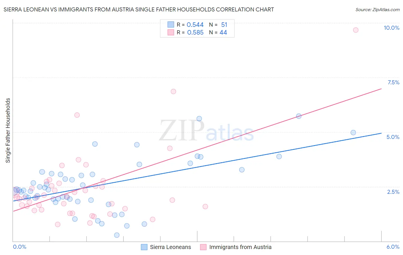 Sierra Leonean vs Immigrants from Austria Single Father Households