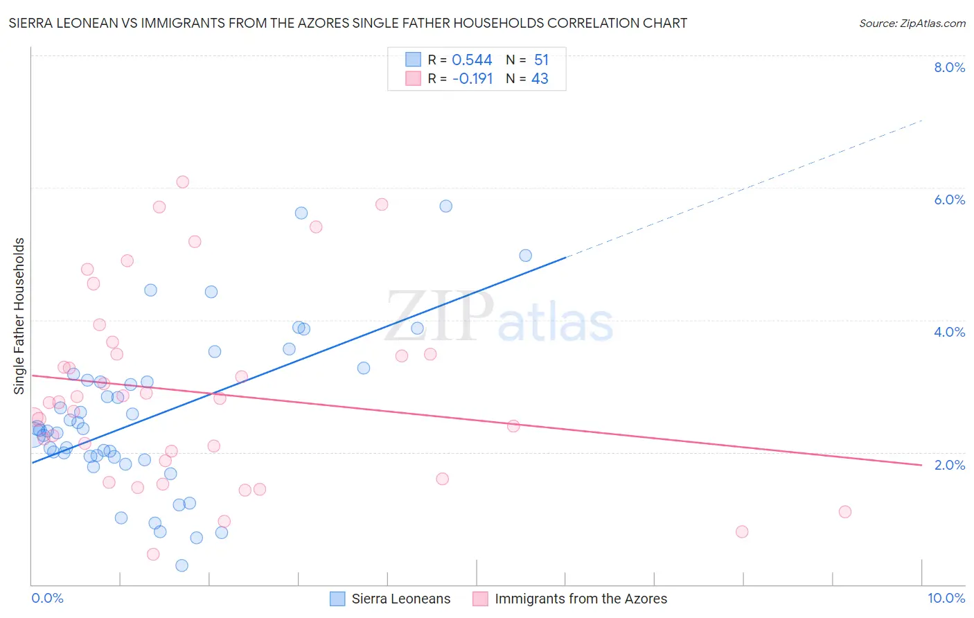 Sierra Leonean vs Immigrants from the Azores Single Father Households