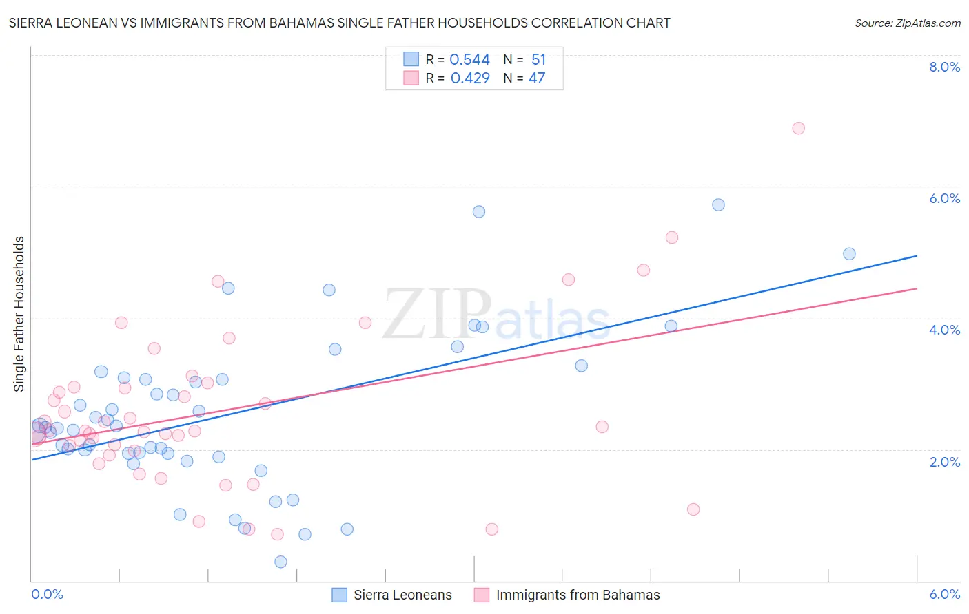 Sierra Leonean vs Immigrants from Bahamas Single Father Households
