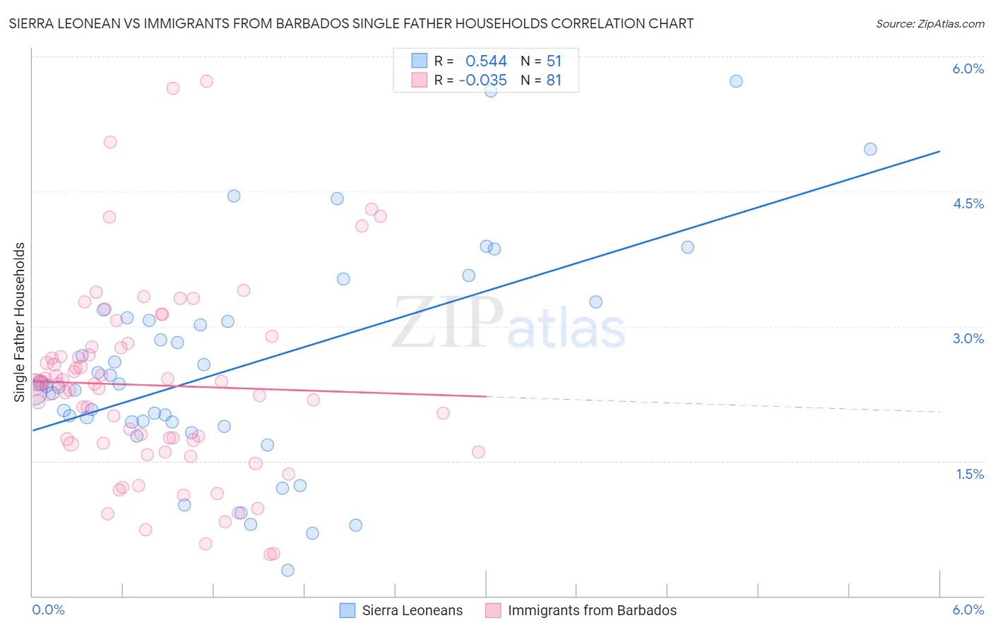 Sierra Leonean vs Immigrants from Barbados Single Father Households