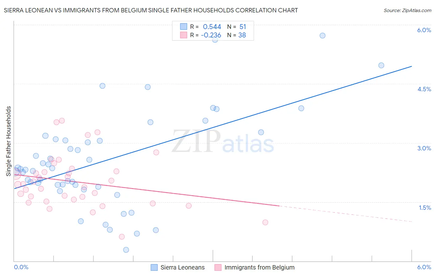 Sierra Leonean vs Immigrants from Belgium Single Father Households