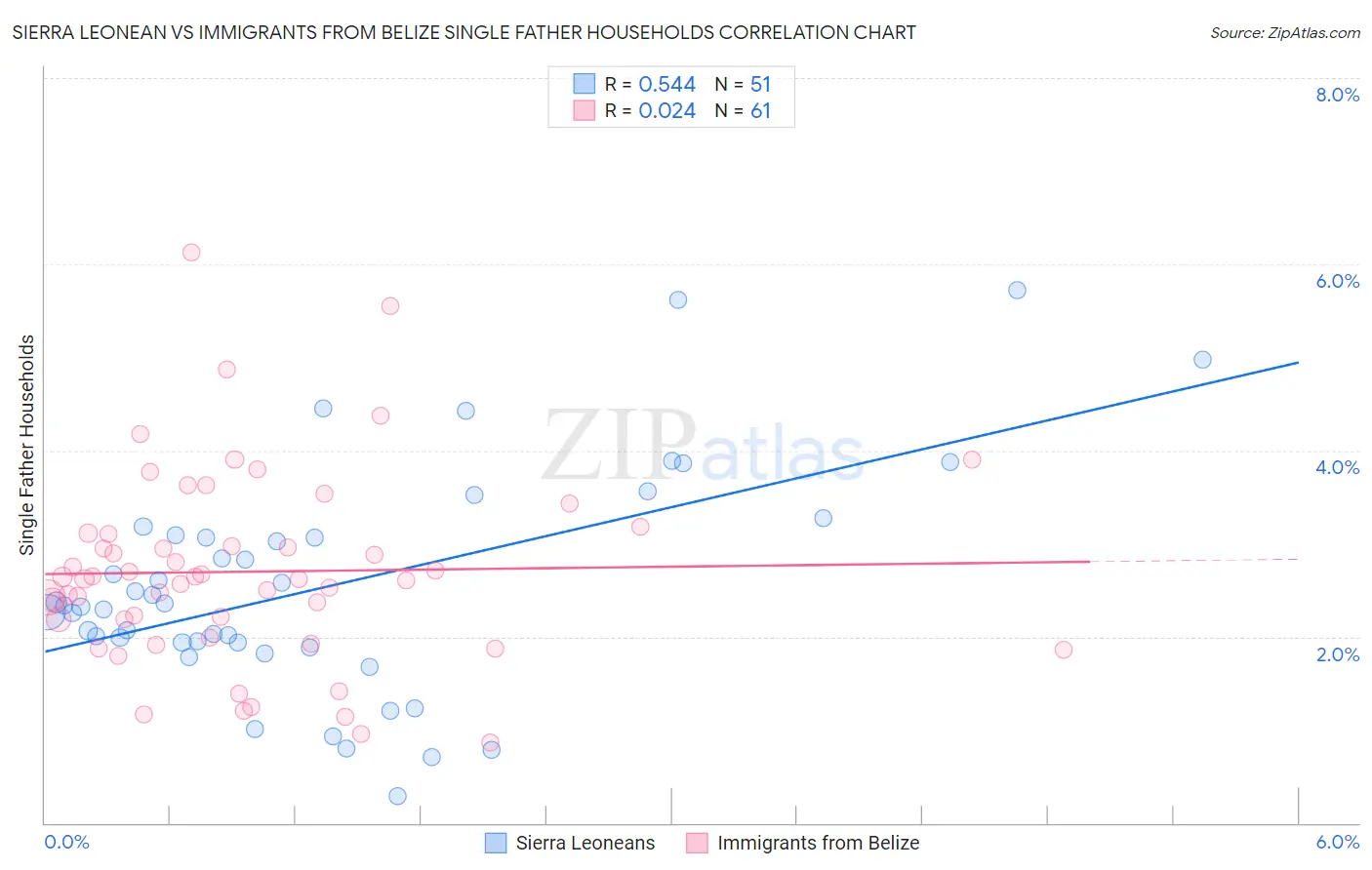 Sierra Leonean vs Immigrants from Belize Single Father Households