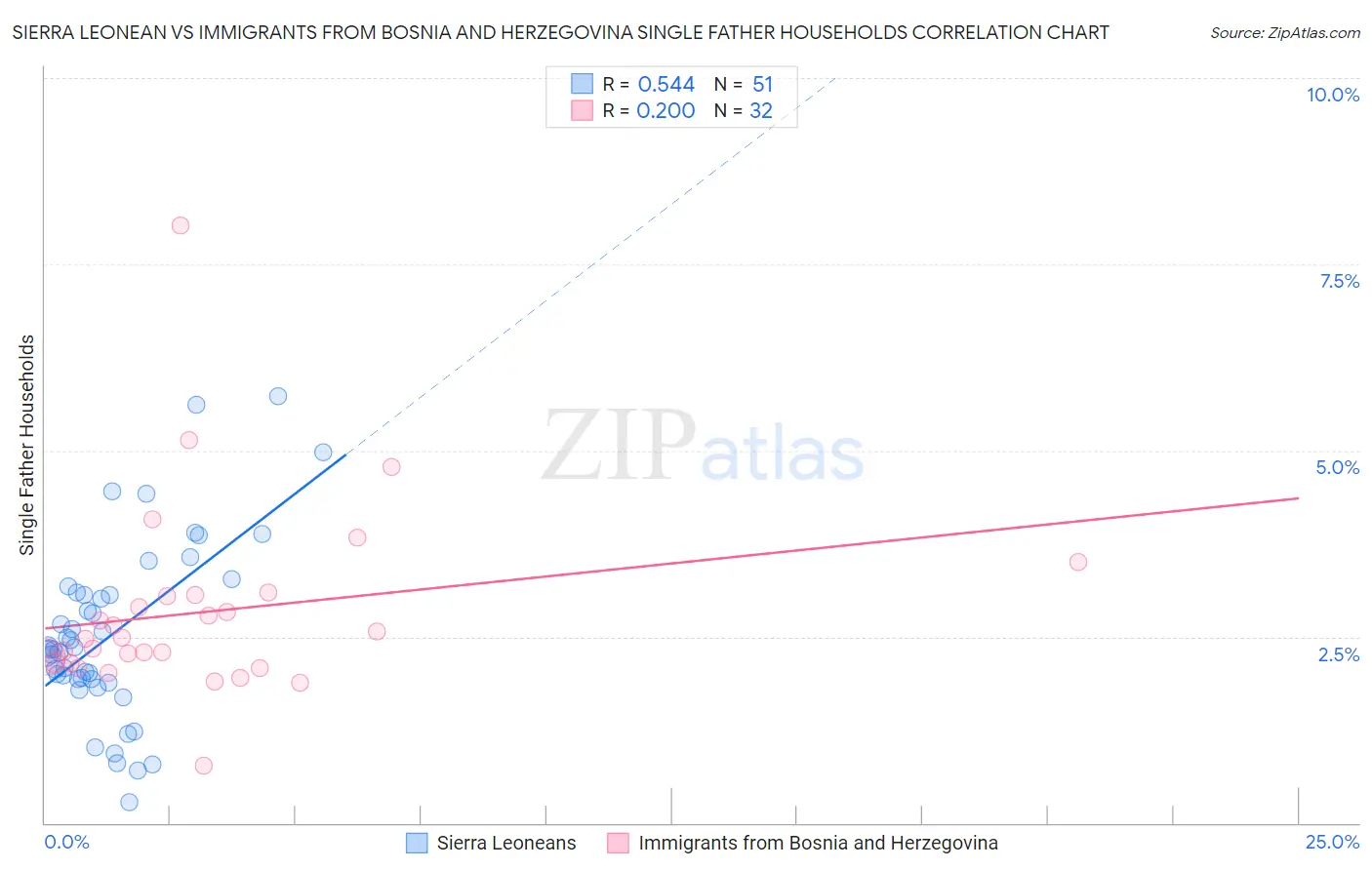 Sierra Leonean vs Immigrants from Bosnia and Herzegovina Single Father Households