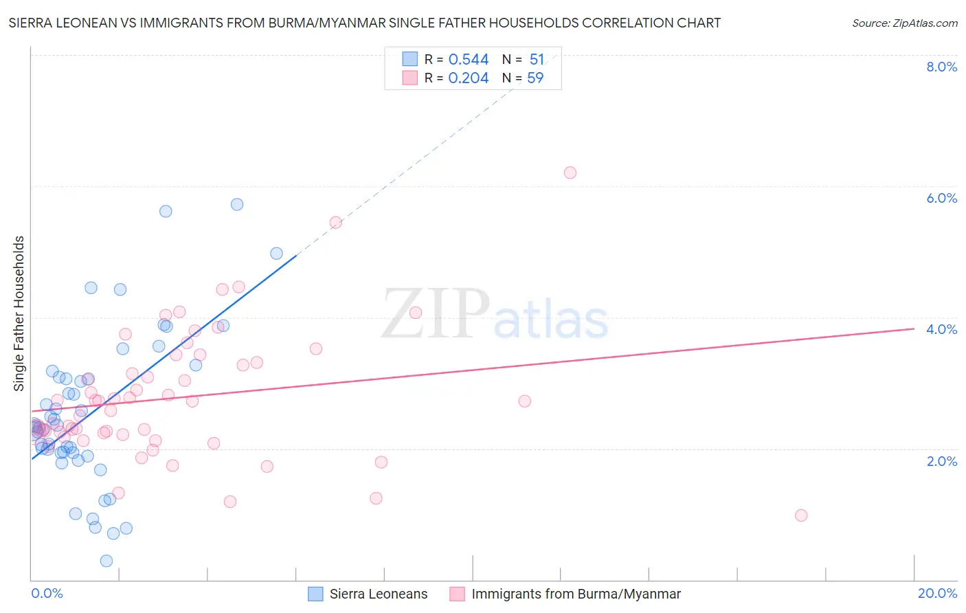 Sierra Leonean vs Immigrants from Burma/Myanmar Single Father Households