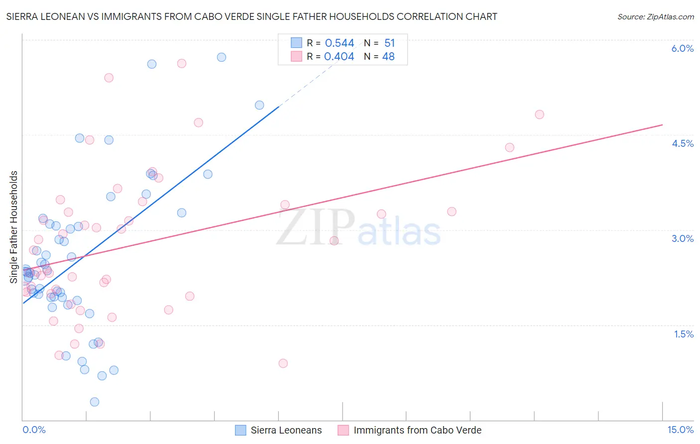 Sierra Leonean vs Immigrants from Cabo Verde Single Father Households