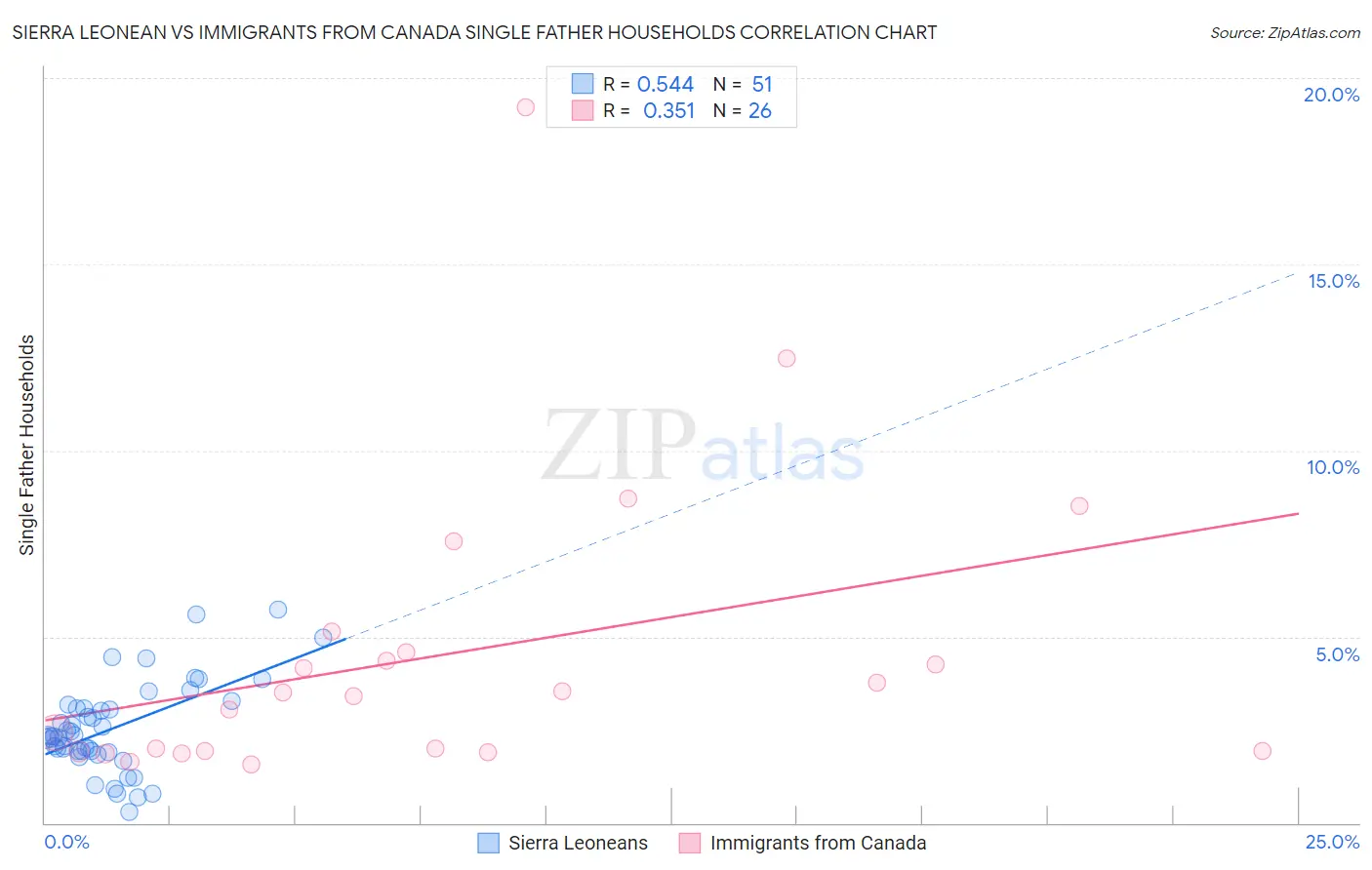Sierra Leonean vs Immigrants from Canada Single Father Households