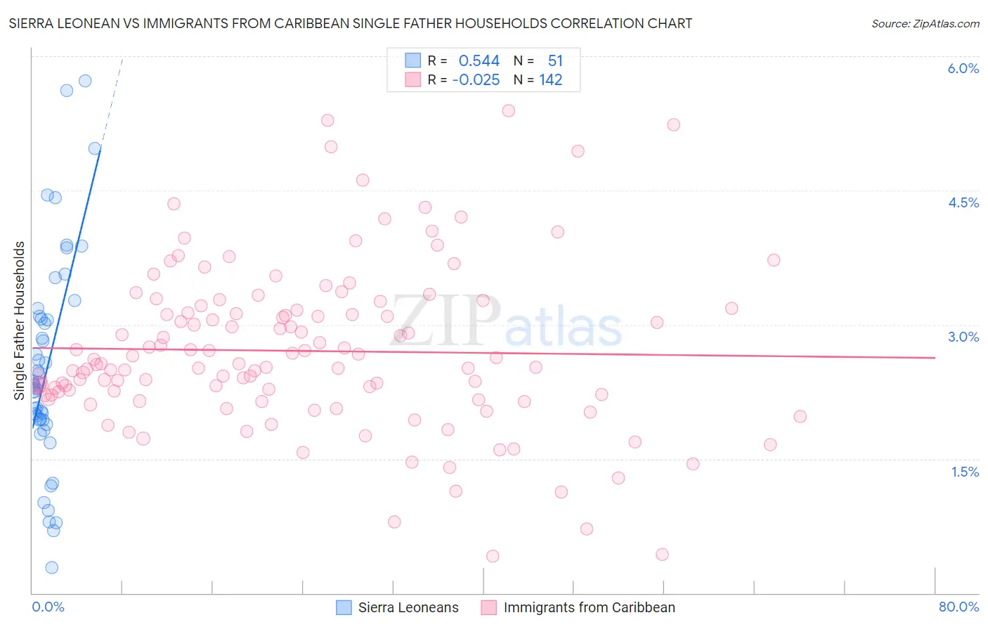 Sierra Leonean vs Immigrants from Caribbean Single Father Households