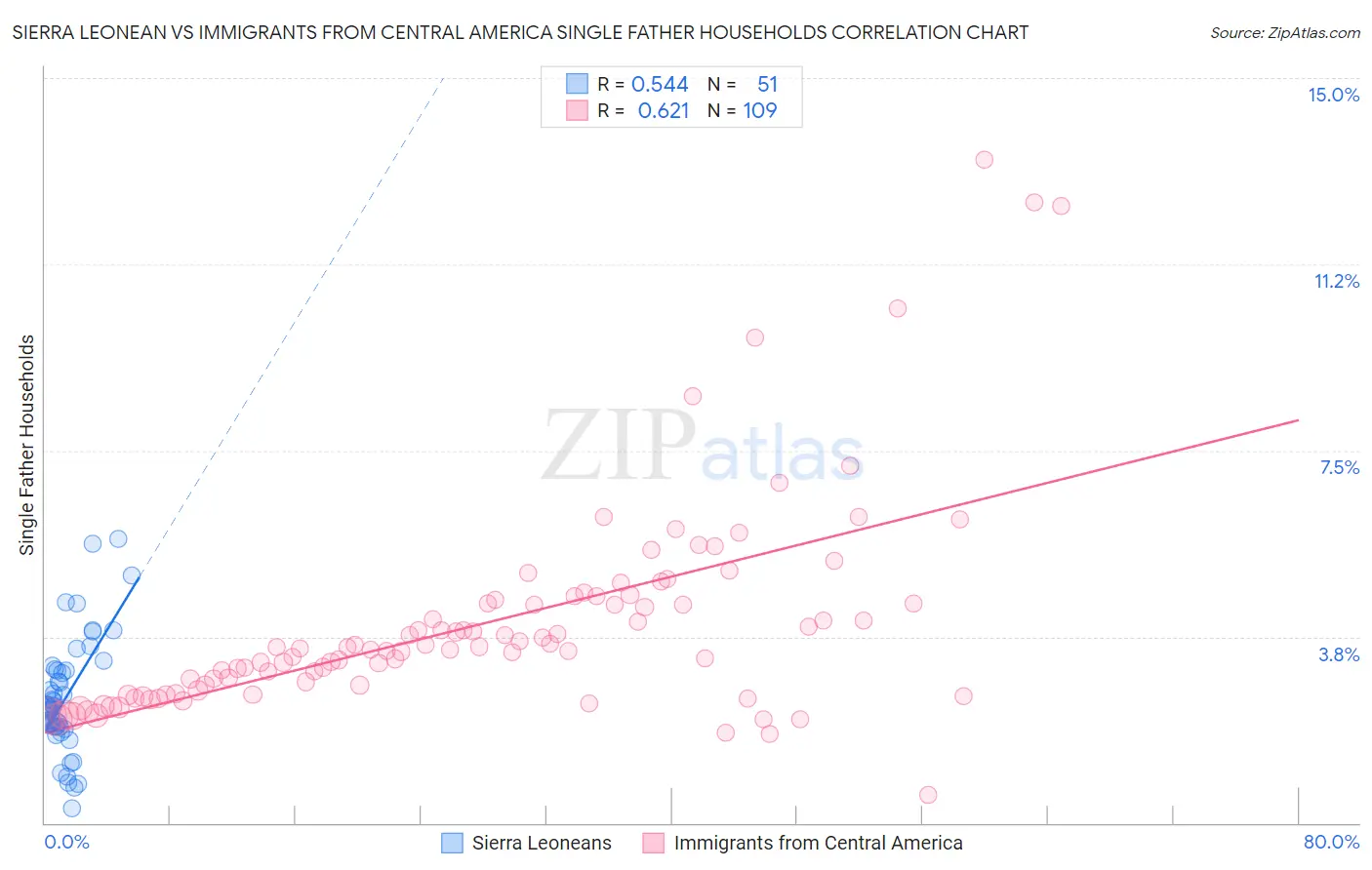 Sierra Leonean vs Immigrants from Central America Single Father Households