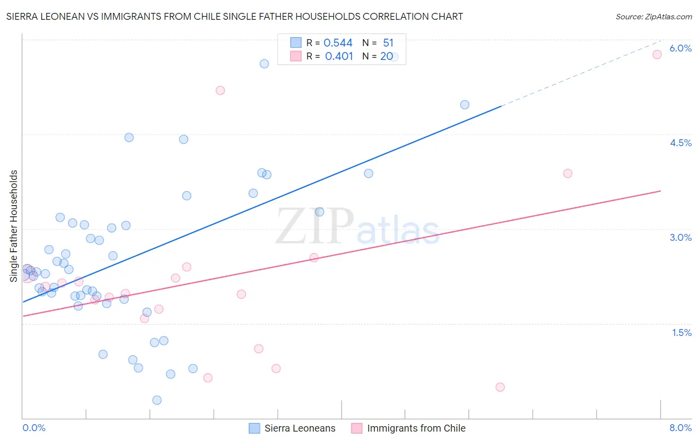 Sierra Leonean vs Immigrants from Chile Single Father Households