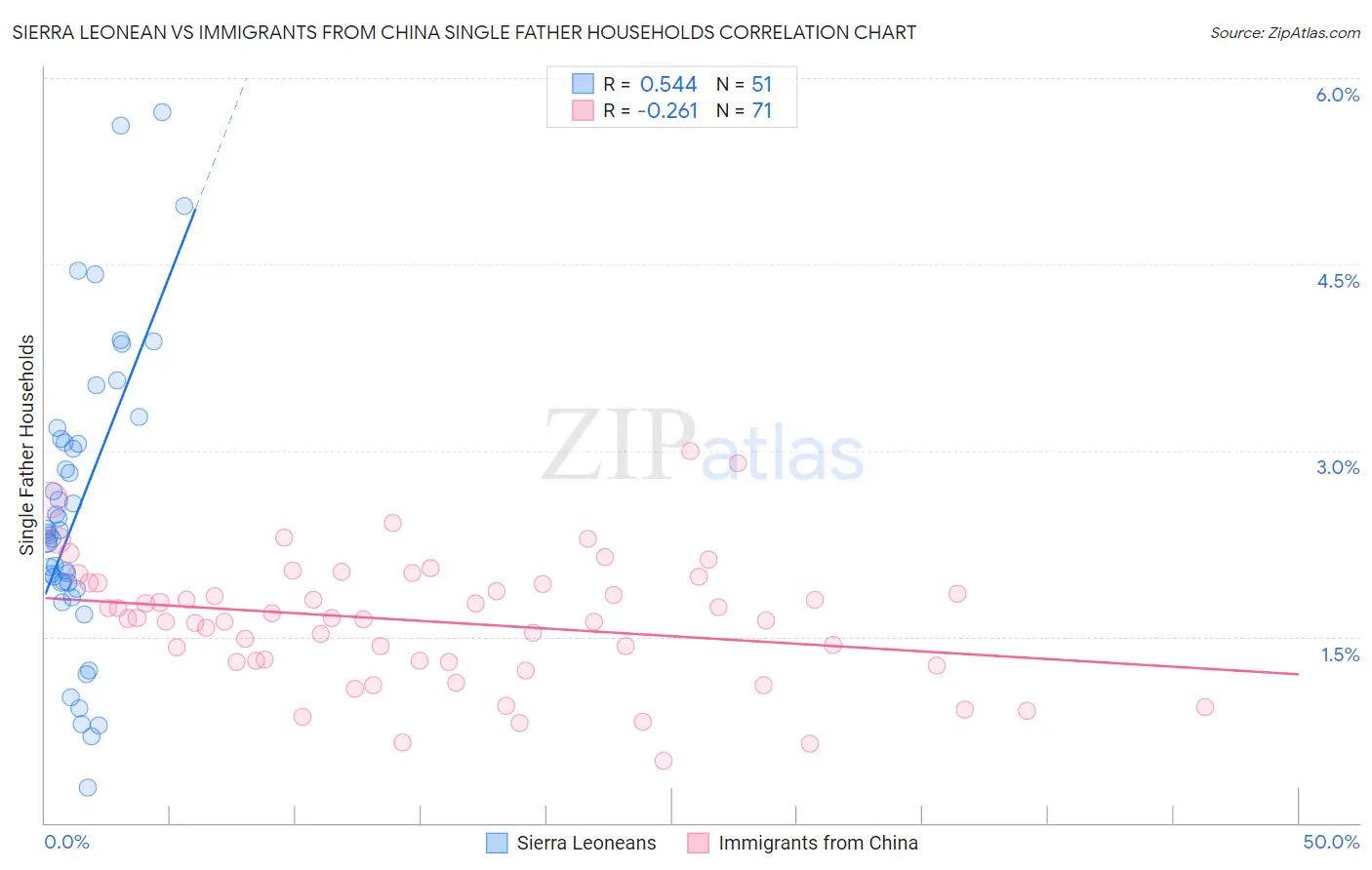 Sierra Leonean vs Immigrants from China Single Father Households