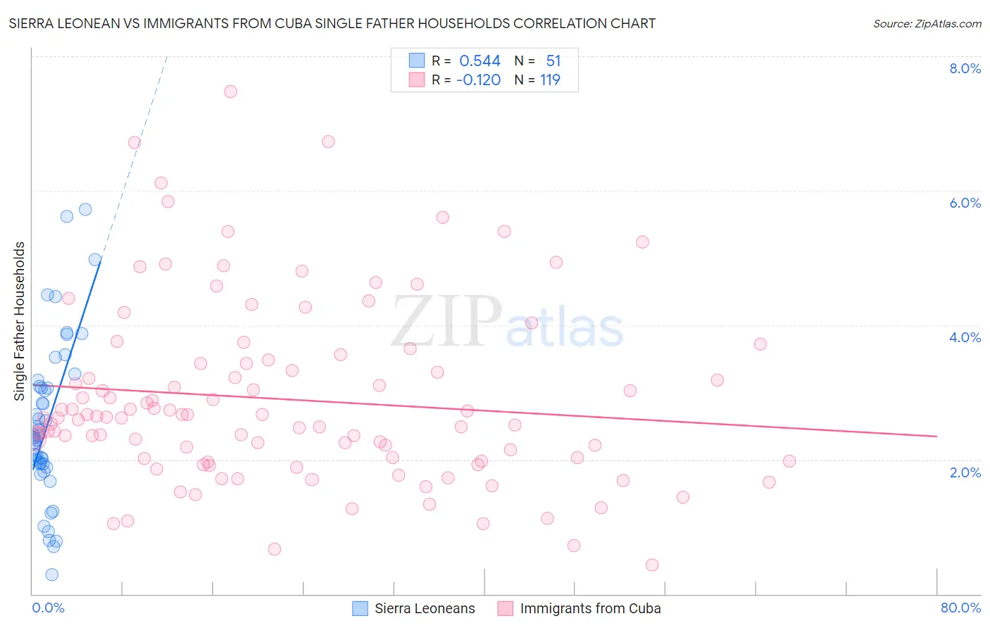 Sierra Leonean vs Immigrants from Cuba Single Father Households