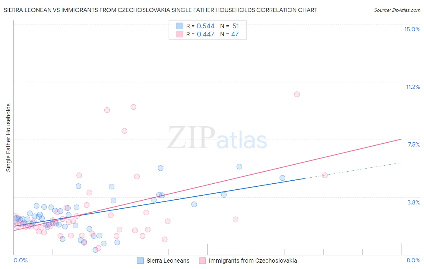 Sierra Leonean vs Immigrants from Czechoslovakia Single Father Households