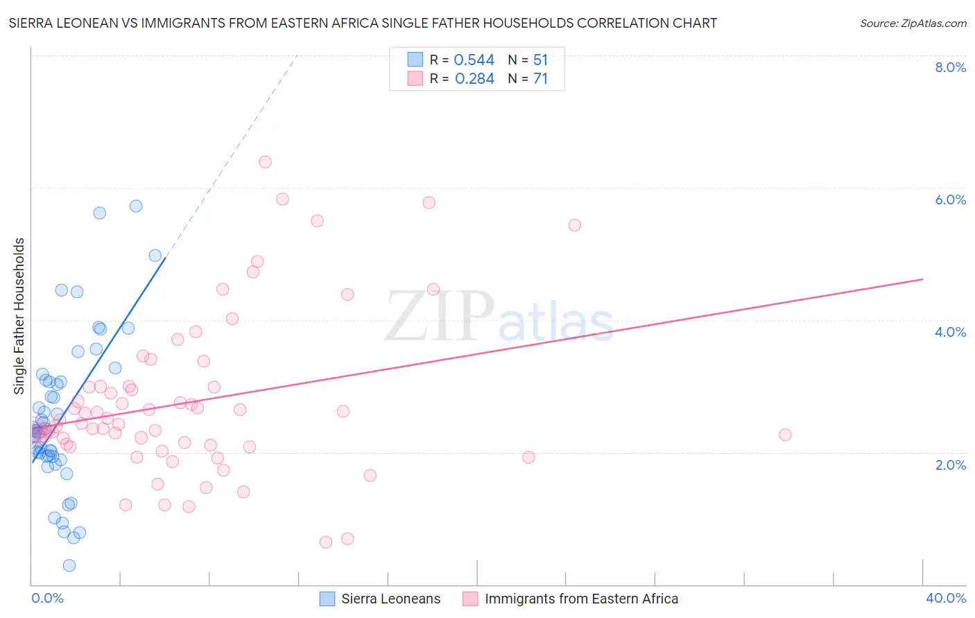 Sierra Leonean vs Immigrants from Eastern Africa Single Father Households