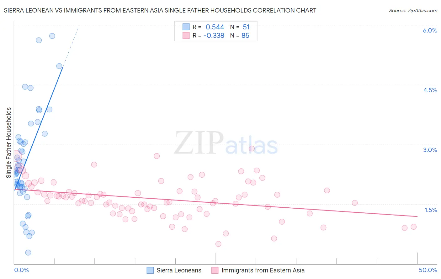 Sierra Leonean vs Immigrants from Eastern Asia Single Father Households