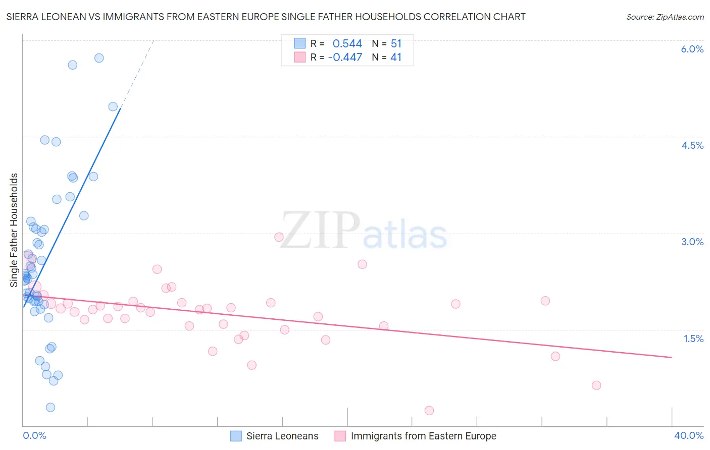Sierra Leonean vs Immigrants from Eastern Europe Single Father Households