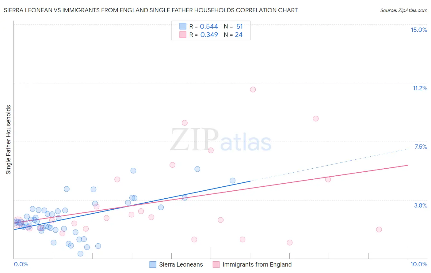 Sierra Leonean vs Immigrants from England Single Father Households