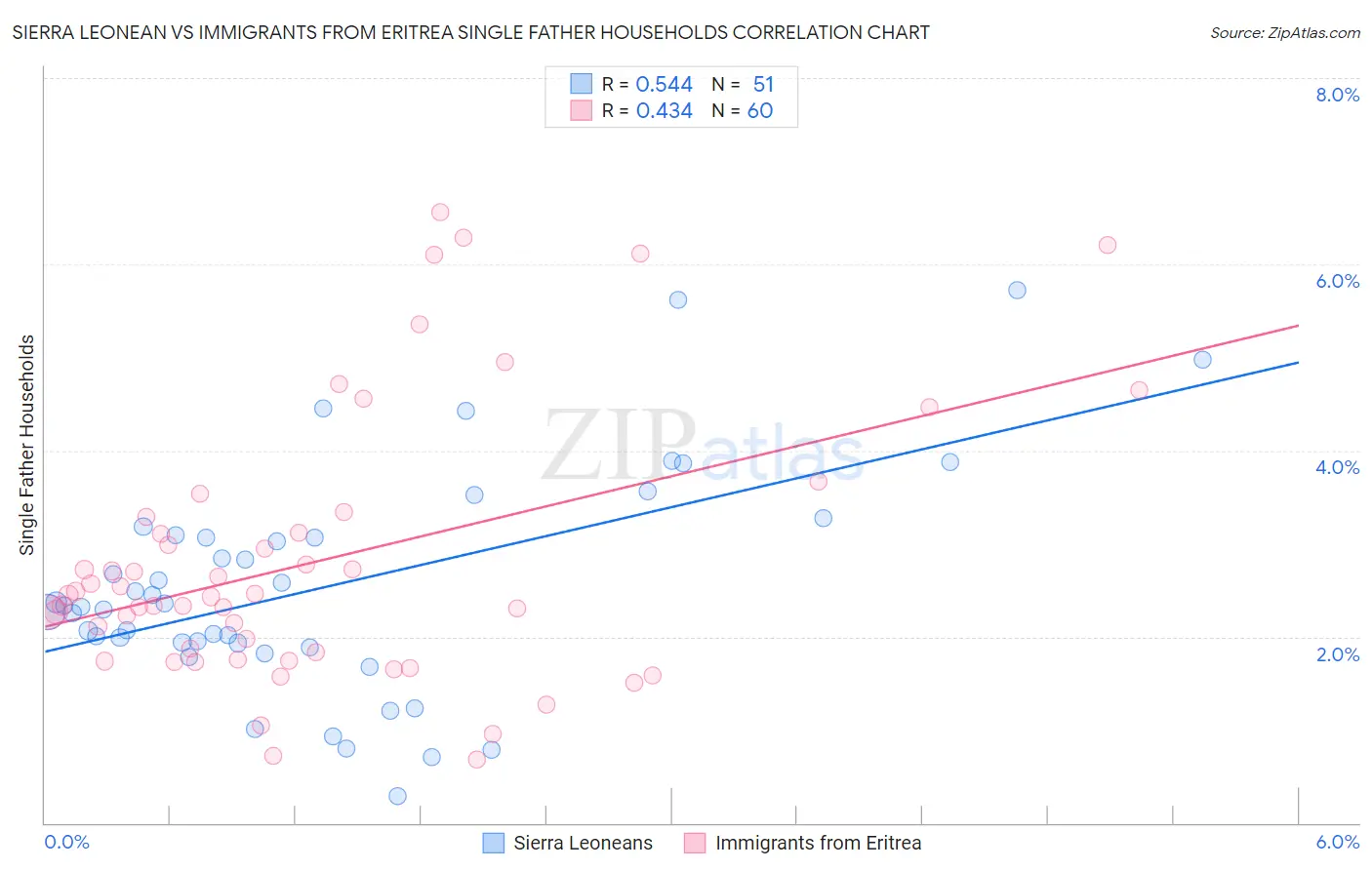 Sierra Leonean vs Immigrants from Eritrea Single Father Households