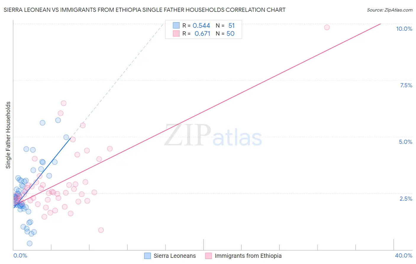Sierra Leonean vs Immigrants from Ethiopia Single Father Households