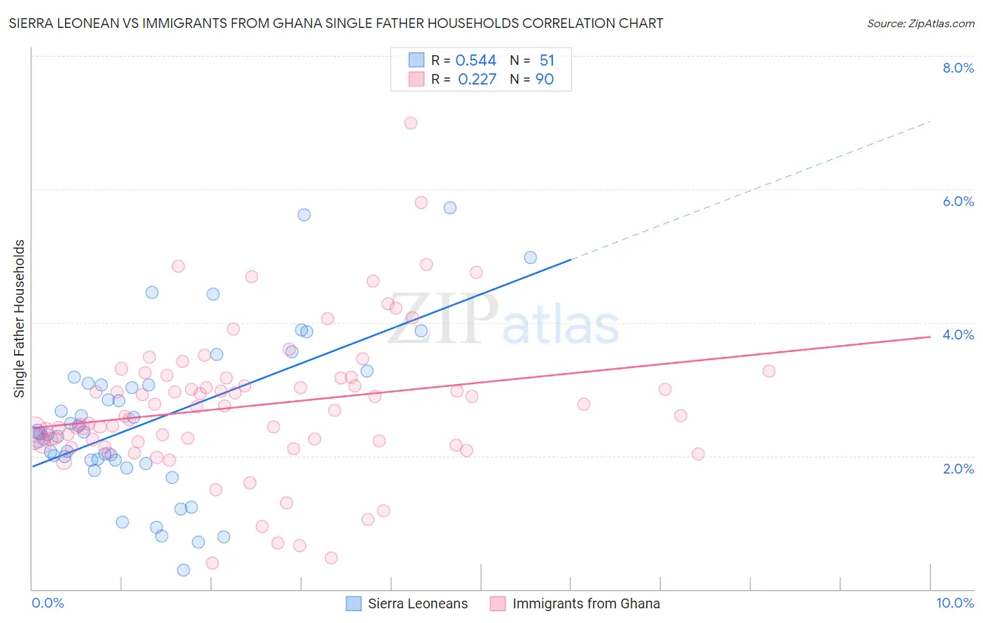 Sierra Leonean vs Immigrants from Ghana Single Father Households