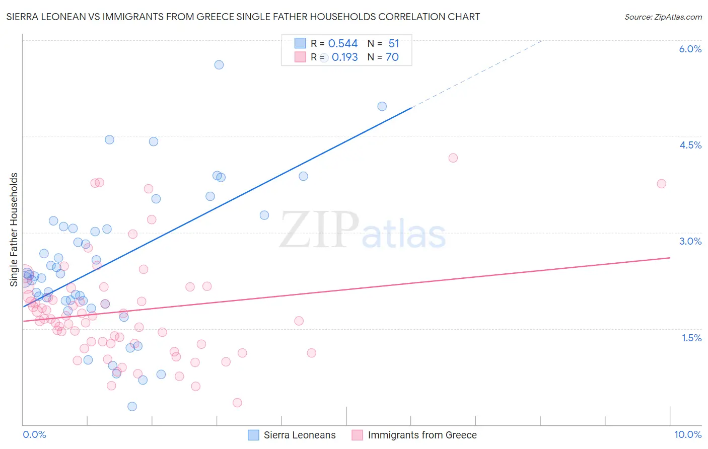 Sierra Leonean vs Immigrants from Greece Single Father Households