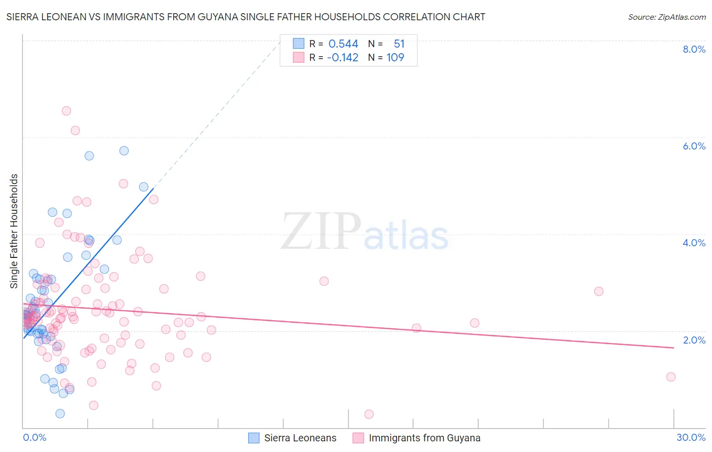 Sierra Leonean vs Immigrants from Guyana Single Father Households