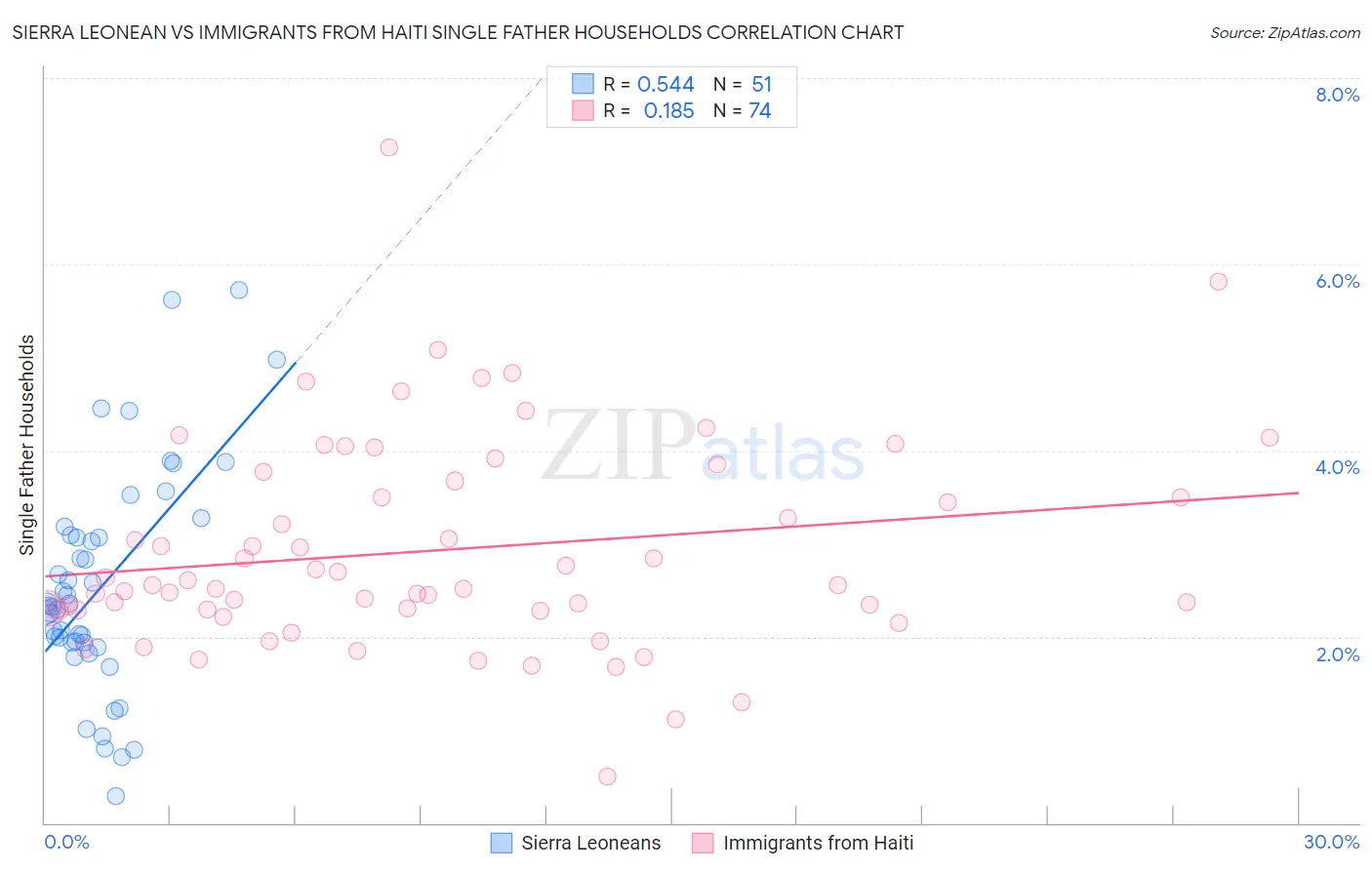 Sierra Leonean vs Immigrants from Haiti Single Father Households