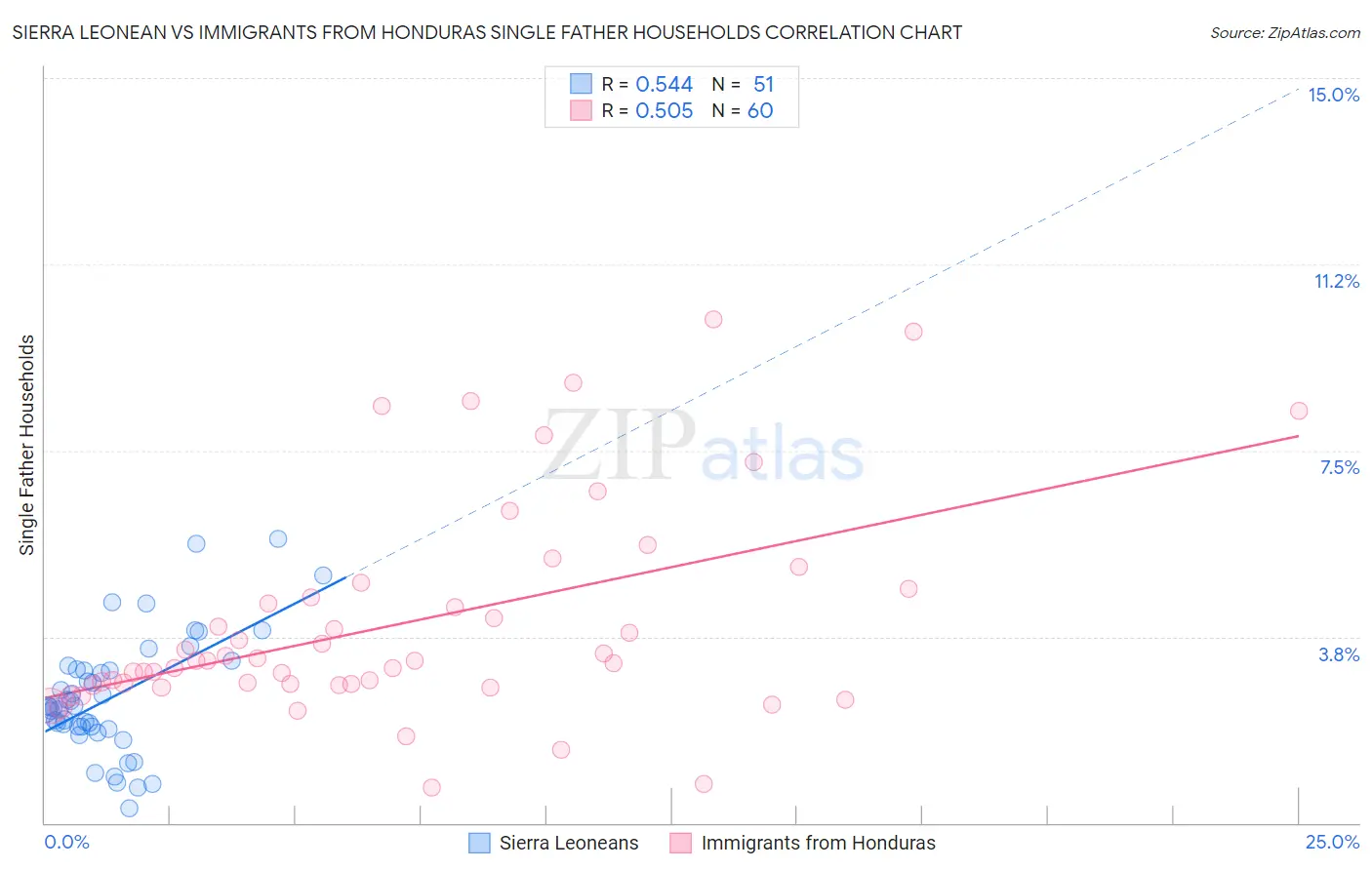 Sierra Leonean vs Immigrants from Honduras Single Father Households