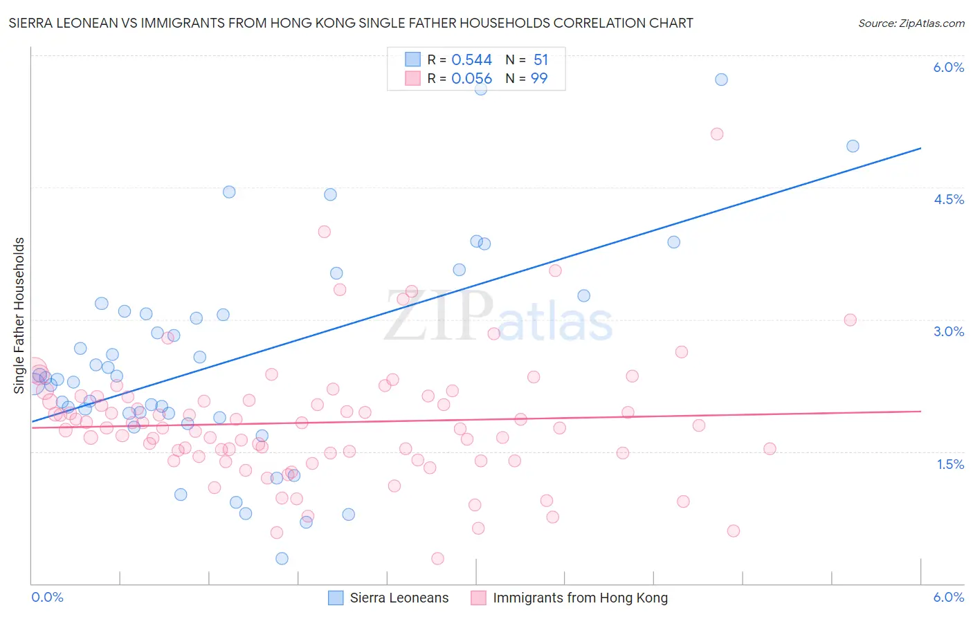 Sierra Leonean vs Immigrants from Hong Kong Single Father Households