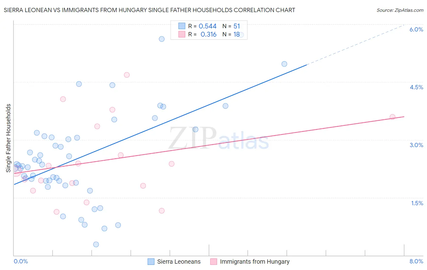 Sierra Leonean vs Immigrants from Hungary Single Father Households