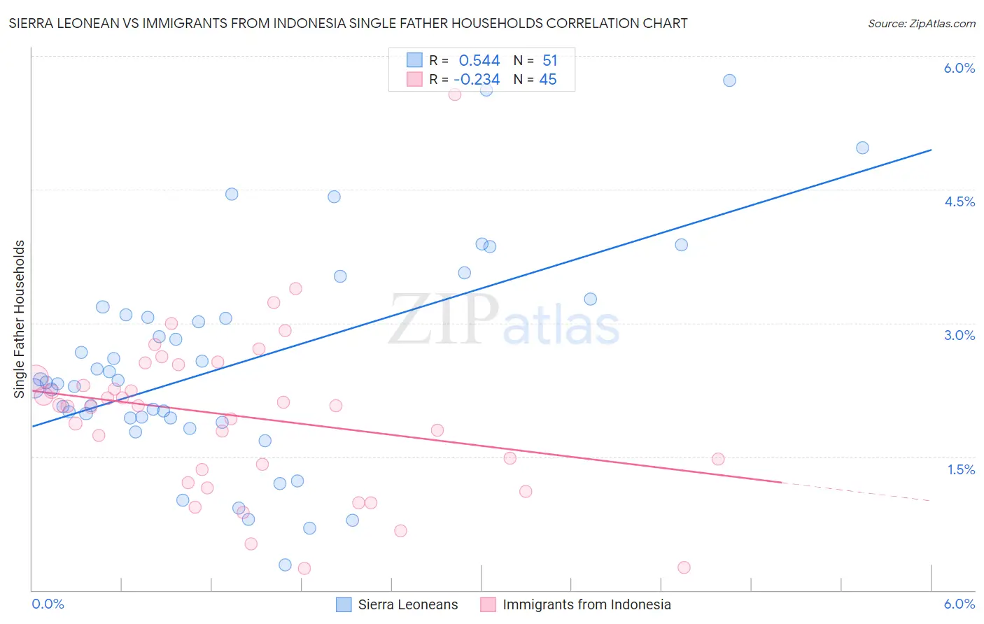 Sierra Leonean vs Immigrants from Indonesia Single Father Households
