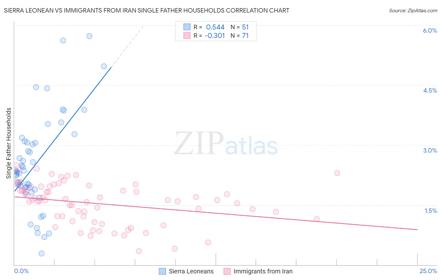 Sierra Leonean vs Immigrants from Iran Single Father Households