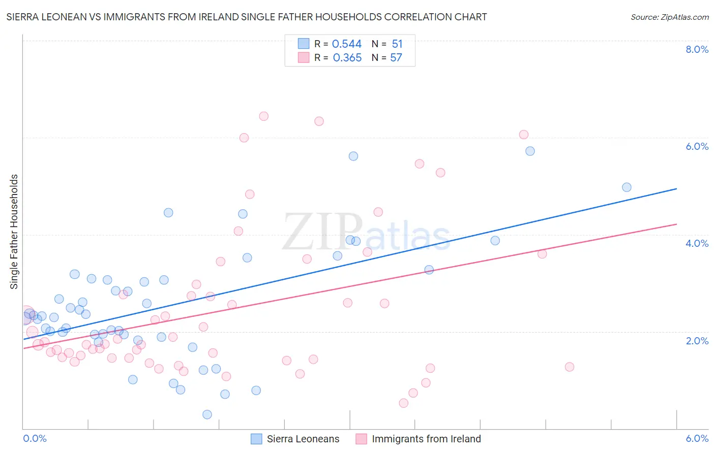 Sierra Leonean vs Immigrants from Ireland Single Father Households