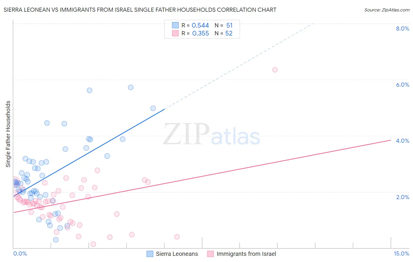 Sierra Leonean vs Immigrants from Israel Single Father Households