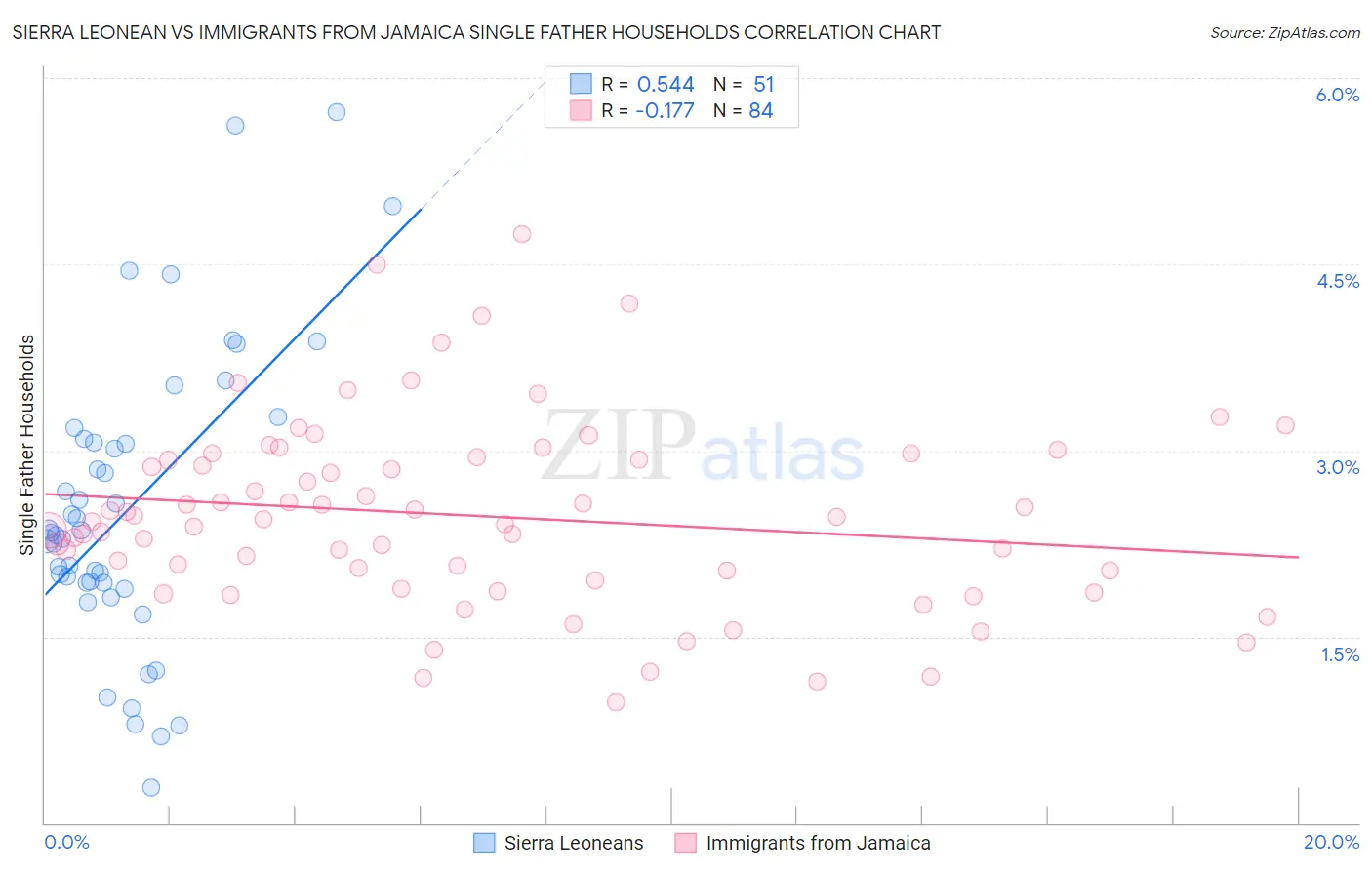 Sierra Leonean vs Immigrants from Jamaica Single Father Households