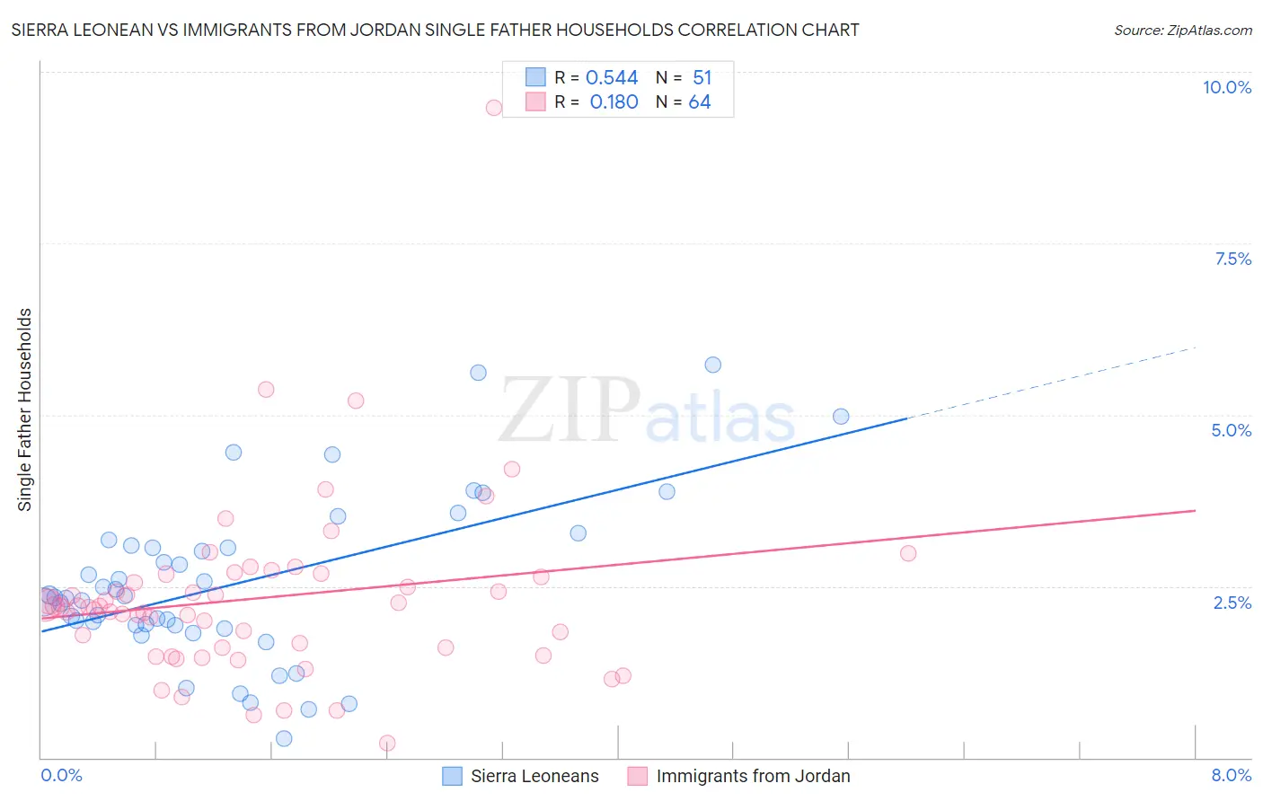 Sierra Leonean vs Immigrants from Jordan Single Father Households