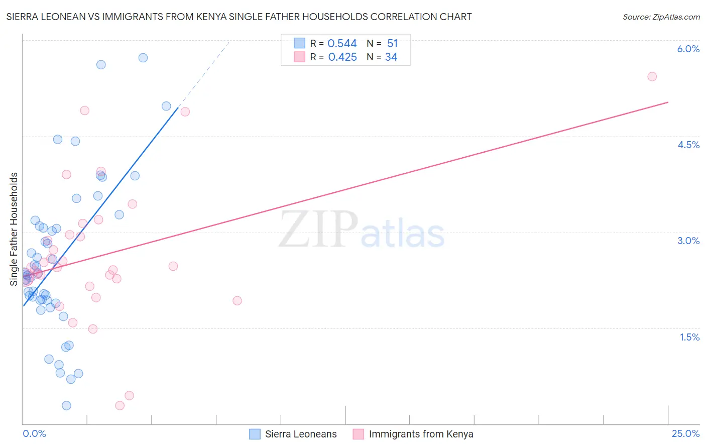 Sierra Leonean vs Immigrants from Kenya Single Father Households