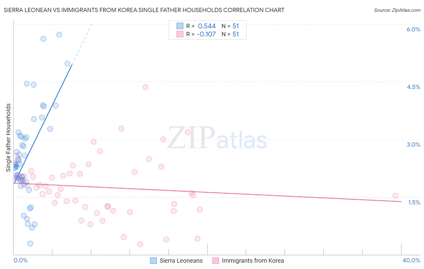 Sierra Leonean vs Immigrants from Korea Single Father Households