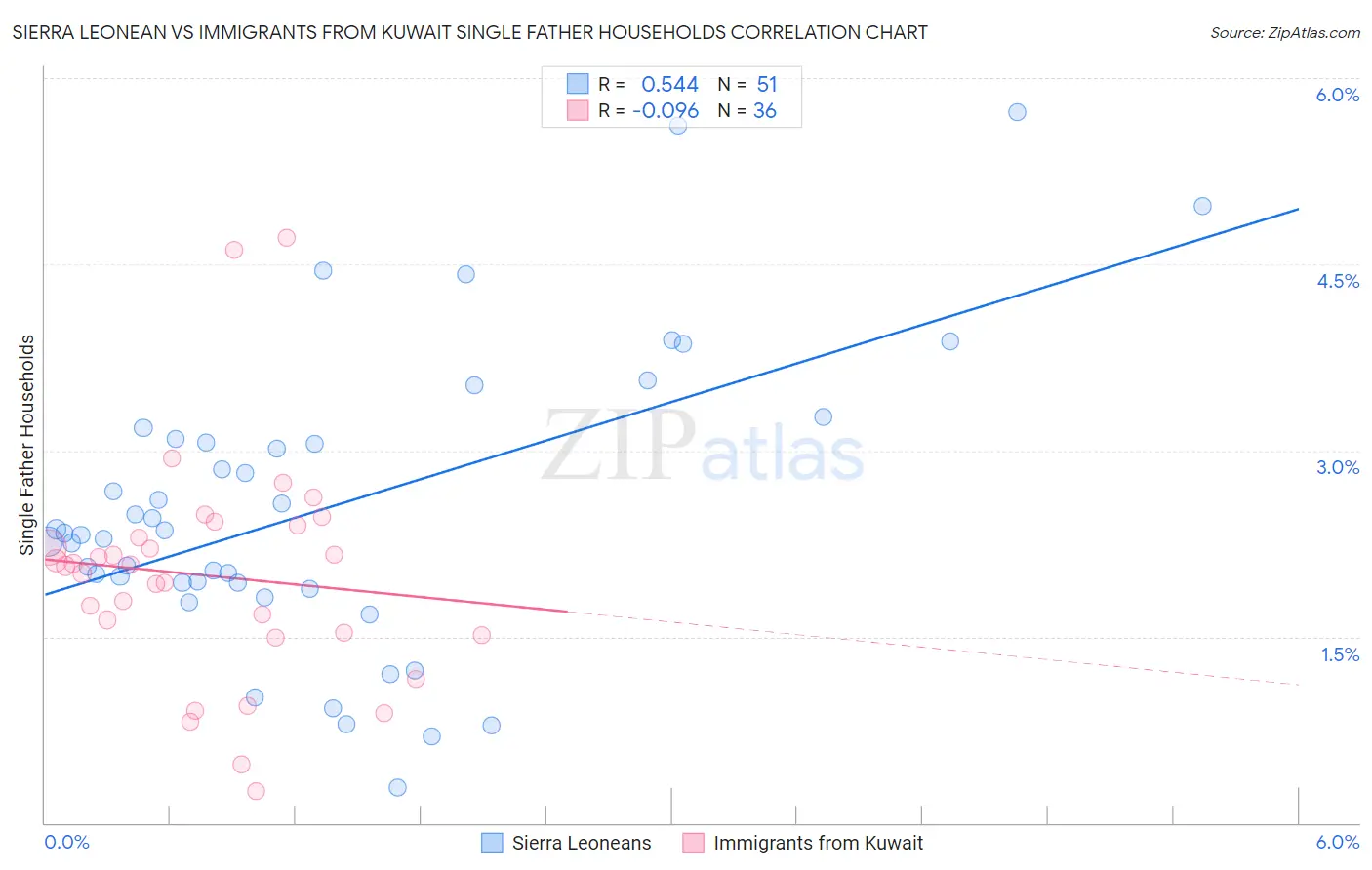 Sierra Leonean vs Immigrants from Kuwait Single Father Households
