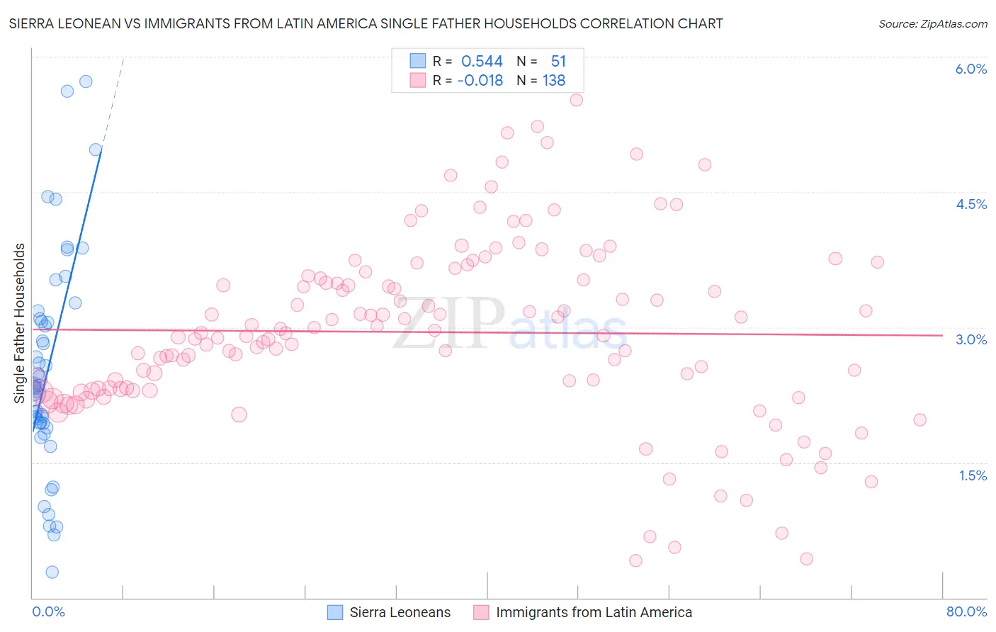 Sierra Leonean vs Immigrants from Latin America Single Father Households