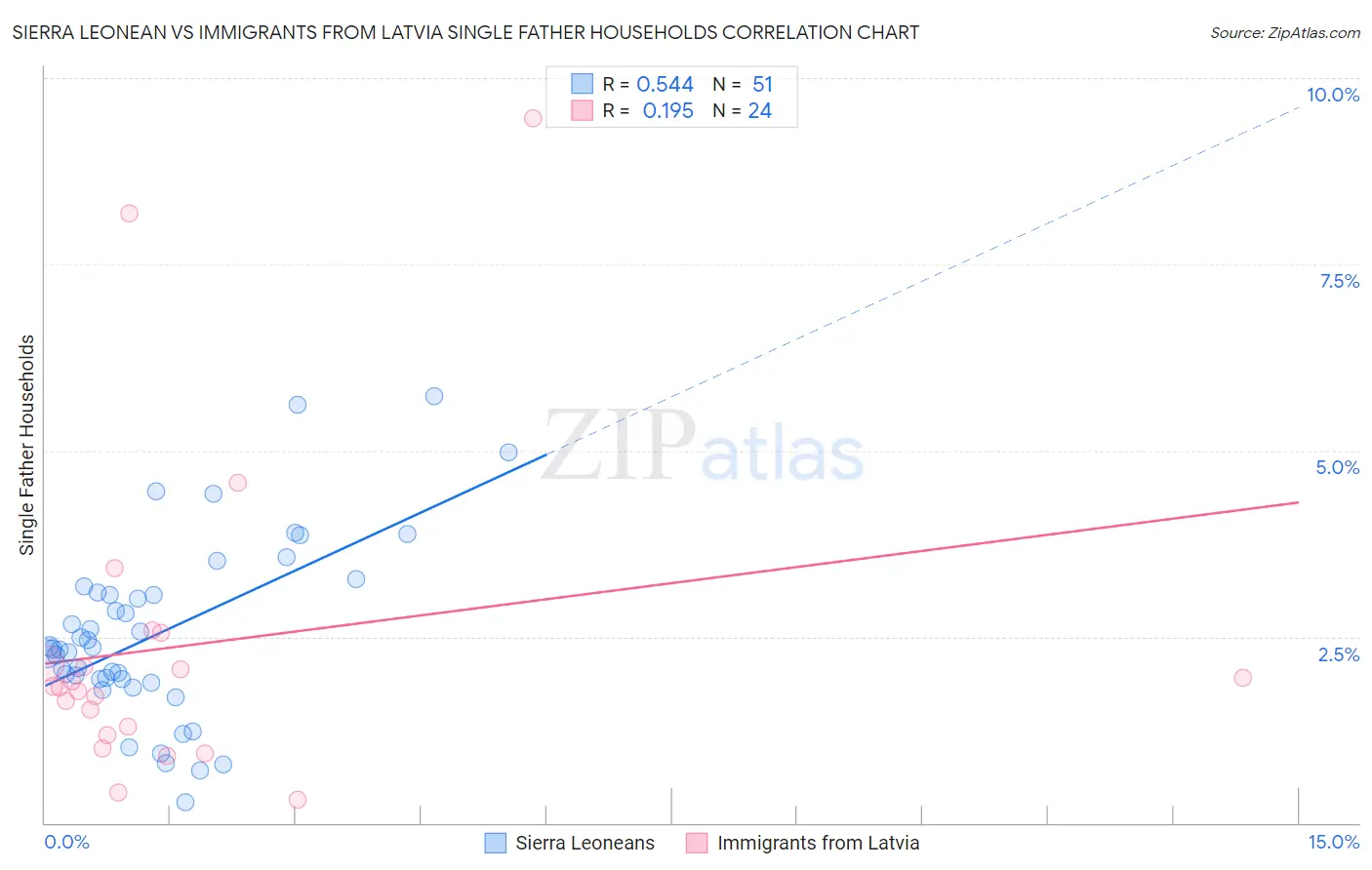 Sierra Leonean vs Immigrants from Latvia Single Father Households