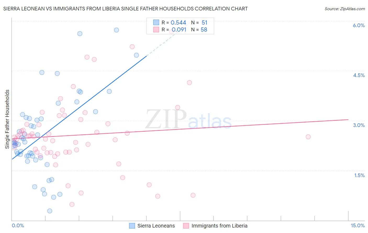 Sierra Leonean vs Immigrants from Liberia Single Father Households