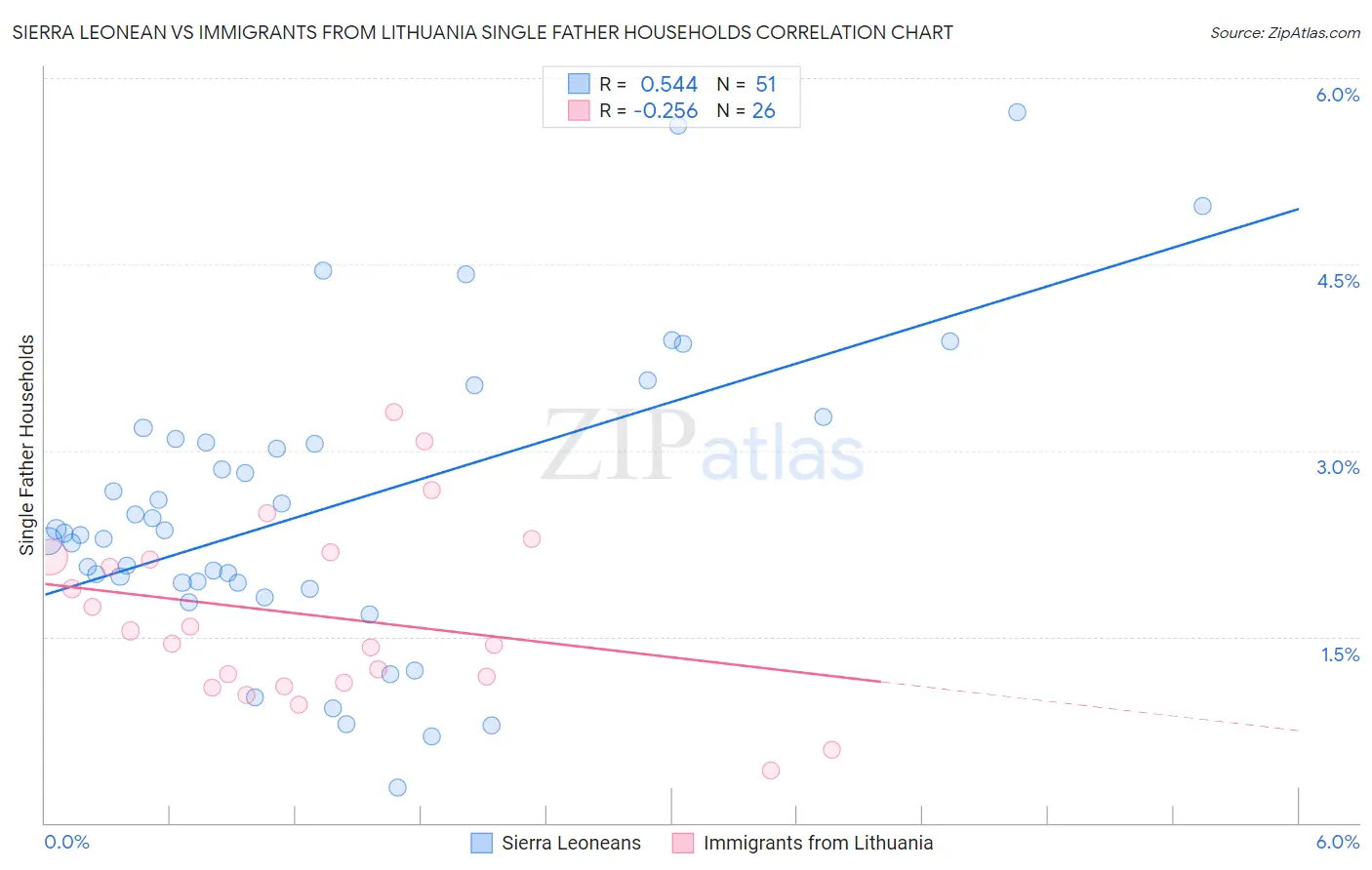 Sierra Leonean vs Immigrants from Lithuania Single Father Households