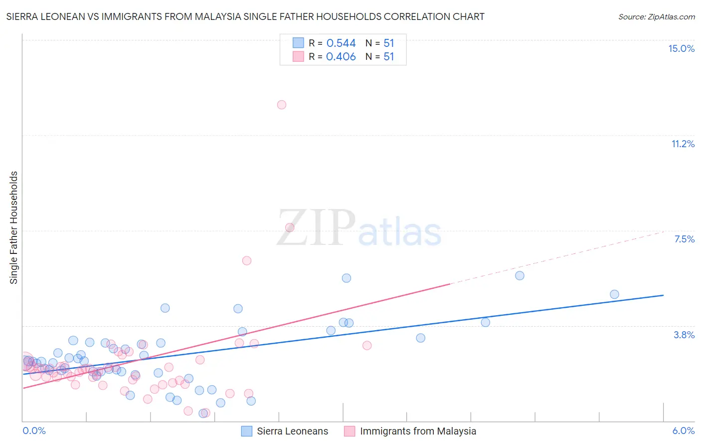 Sierra Leonean vs Immigrants from Malaysia Single Father Households