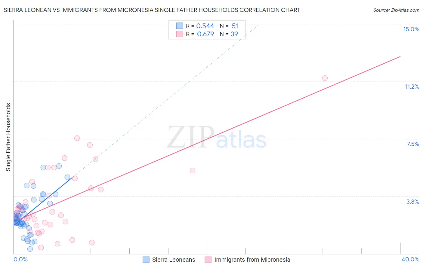 Sierra Leonean vs Immigrants from Micronesia Single Father Households