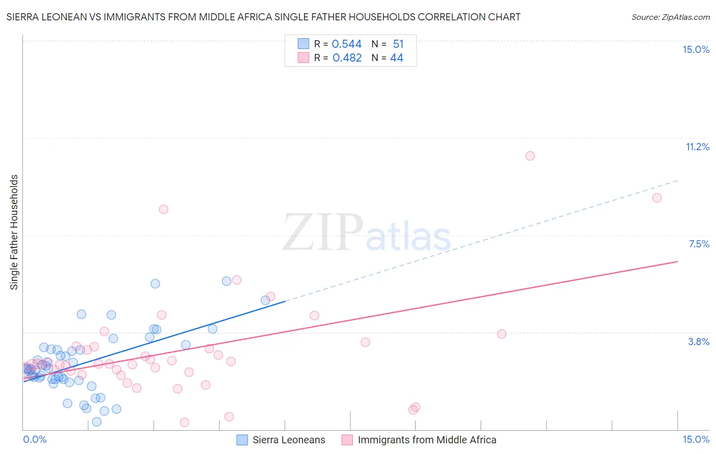 Sierra Leonean vs Immigrants from Middle Africa Single Father Households