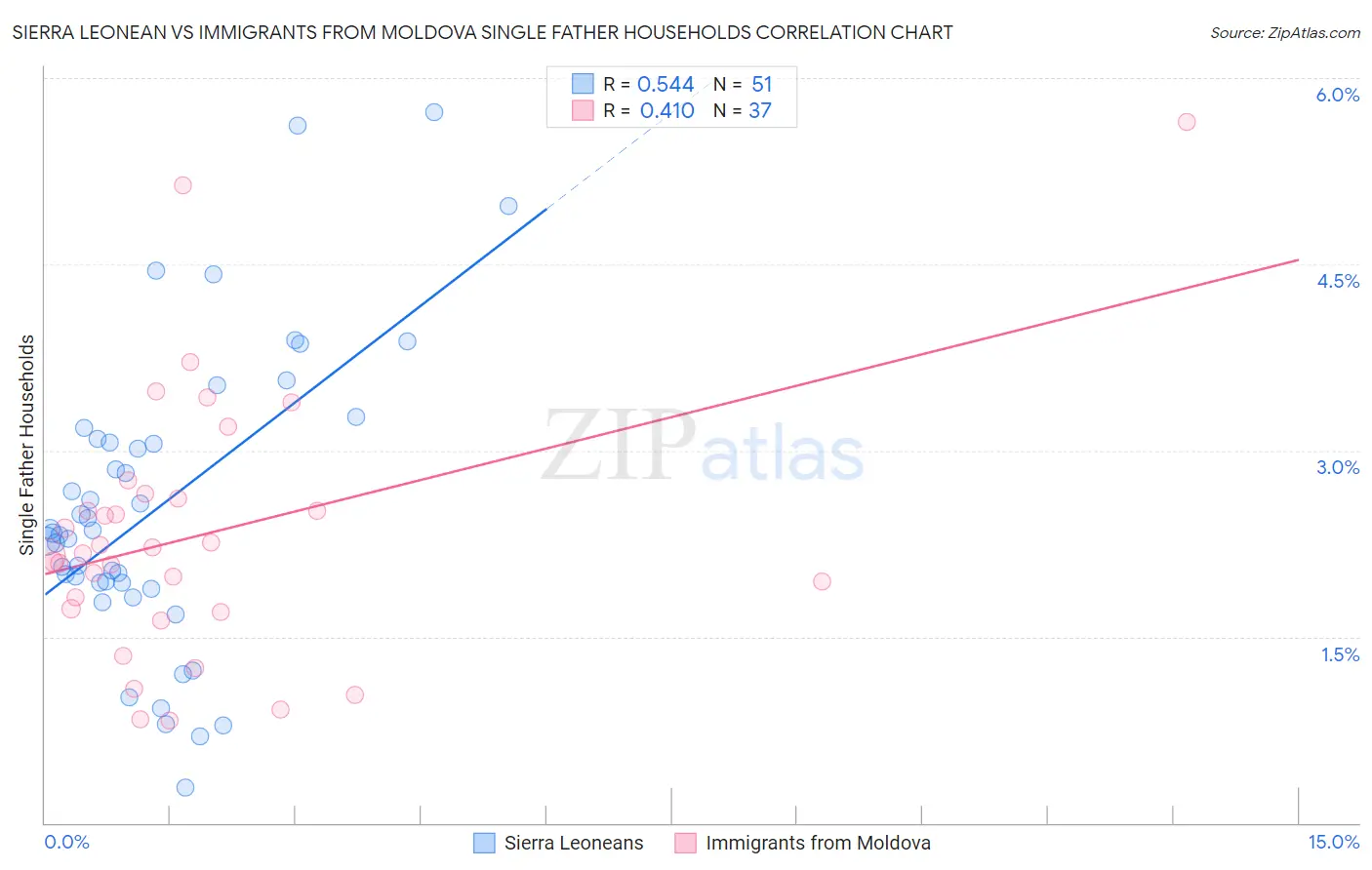 Sierra Leonean vs Immigrants from Moldova Single Father Households